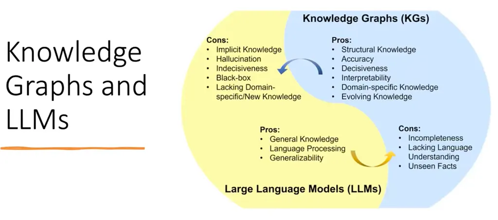 An interesting combination: LLMs and Knowledge Graphs [5,15]