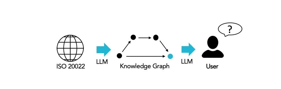 Full data flow — From raw ISO 20022 to Knowledge Graph to User