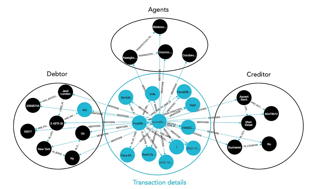 Output — Knowledge graph obtained for one single pacs.0008 ISO 20022 test message [13]