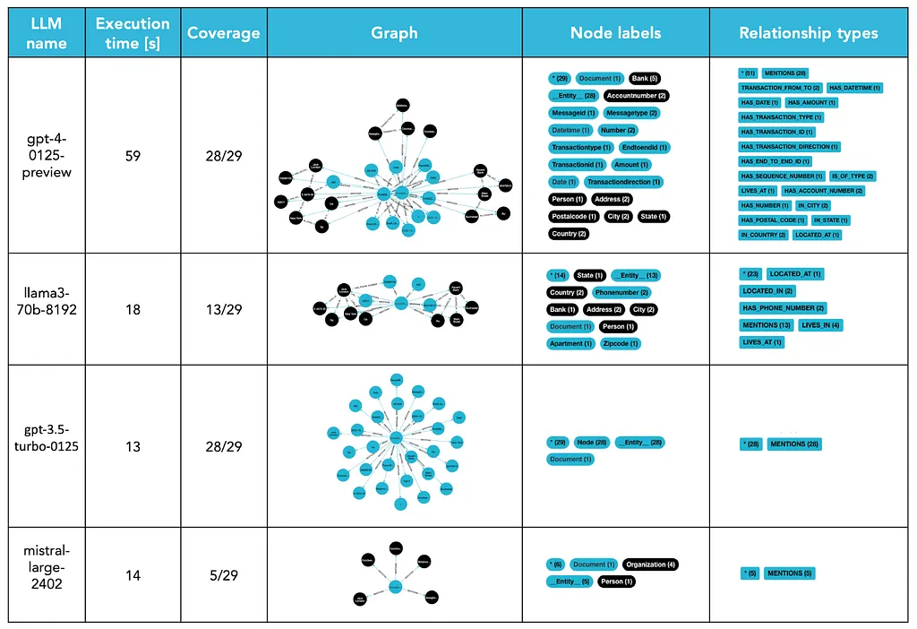 Comparison of LLM-assisted creation of Knowledge Graphs