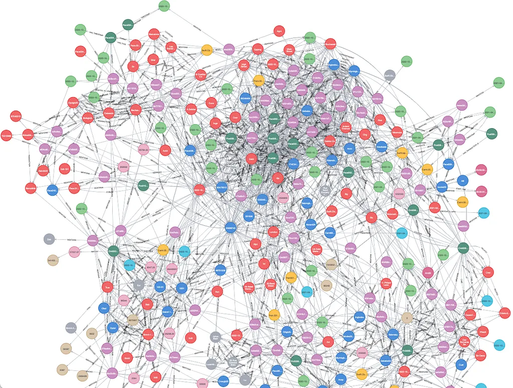 Knowledge Graph (first 300 nodes) obtained for the 650 ISO 20022 messages of the CBPR+ test dataset [13]