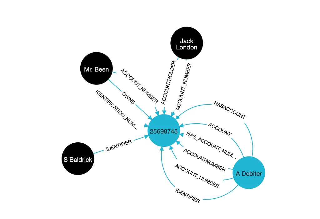 Discovering an account owned by various parties