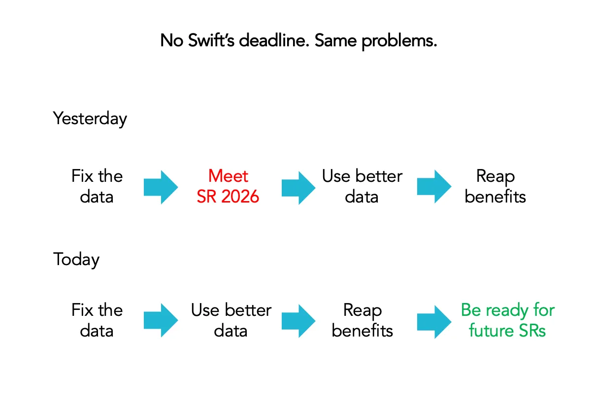 Swift defers the Standards Release 2026 payments changes, including the structured postal address requirement.
