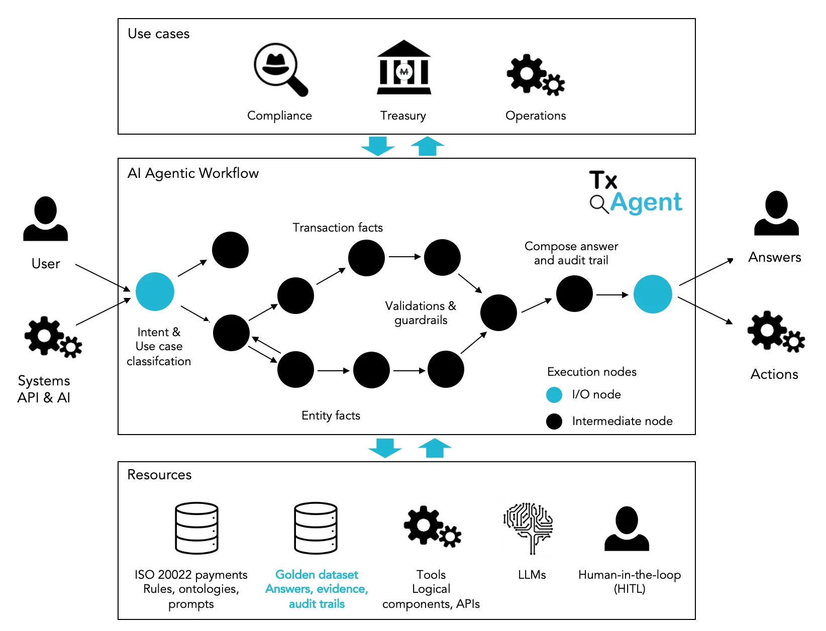 TxAgent architecture in three layers. Use cases, Compliance, Treasury and Operations, sit above an agentic workflow that classifies intent, gathers transaction facts and entity facts, applies validations and guardrails, then composes an answer and an audit trail. Below it, resources: ISO 20022 payments with rules, ontologies and prompts, a golden dataset of answers, evidence and audit trails, tools and logical components, language models, and human-in-the-loop review. Users and systems enter on the left; answers and actions leave on the right.